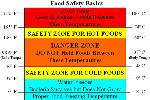 Food Temperature Safety Zone Chart
